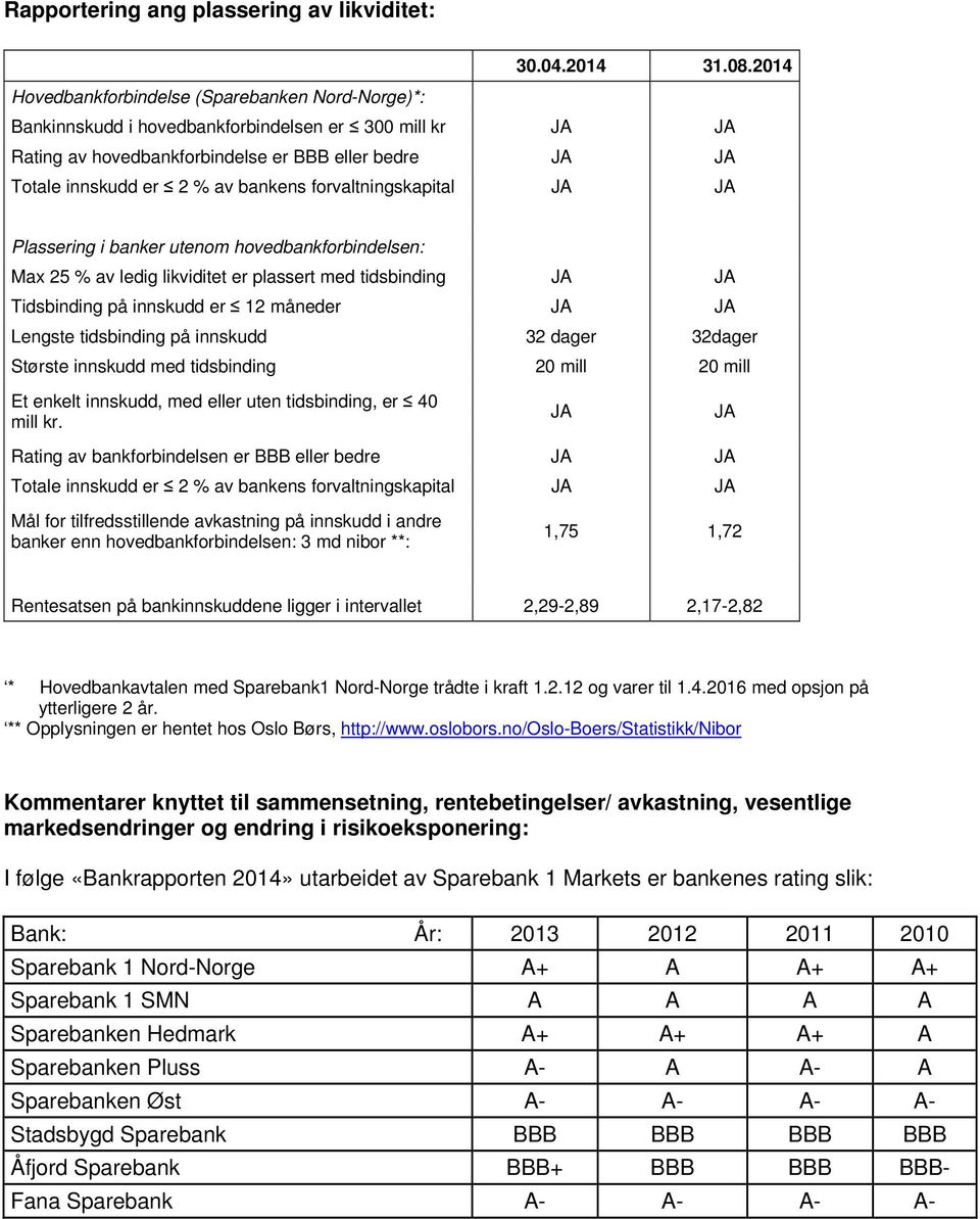 bankens forvaltningskapital JA JA Plassering i banker utenom hovedbankforbindelsen: Max 25 % av ledig likviditet er plassert med tidsbinding JA JA Tidsbinding på innskudd er 12 måneder JA JA Lengste