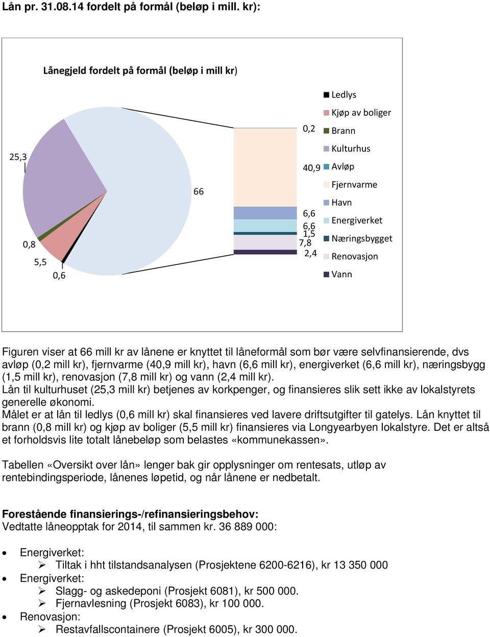 Vann Figuren viser at 66 mill kr av lånene er knyttet til låneformål som bør være selvfinansierende, dvs avløp (0,2 mill kr), fjernvarme (40,9 mill kr), havn (6,6 mill kr), energiverket (6,6 mill