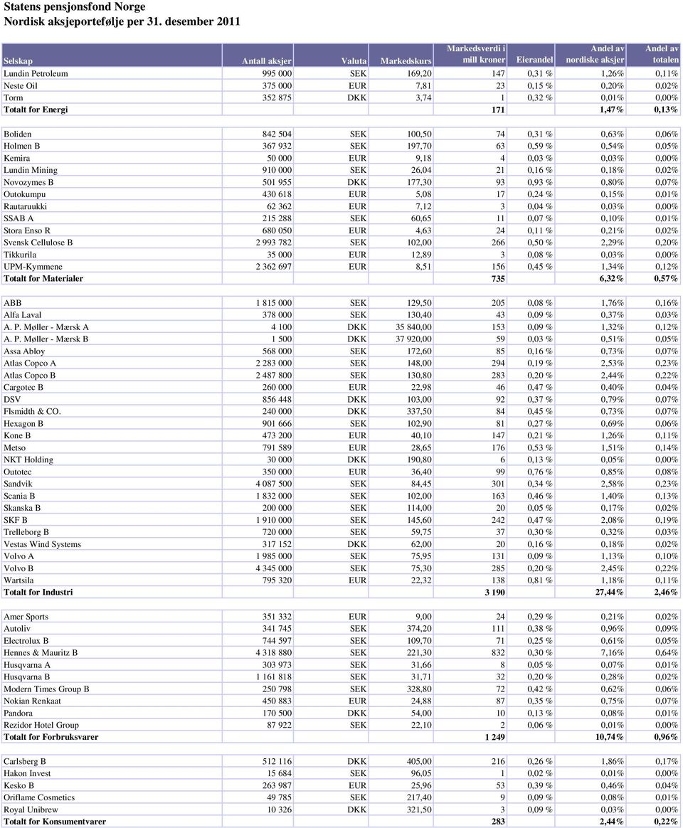 0,15 % 0,20% 0,02% Torm 352 875 DKK 3,74 1 0,32 % 0,01% 0,00% Totalt for Energi 171 1,47% 0,13% Boliden 842 504 SEK 100,50 74 0,31 % 0,63% 0,06% Holmen B 367 932 SEK 197,70 63 0,59 % 0,54% 0,05%