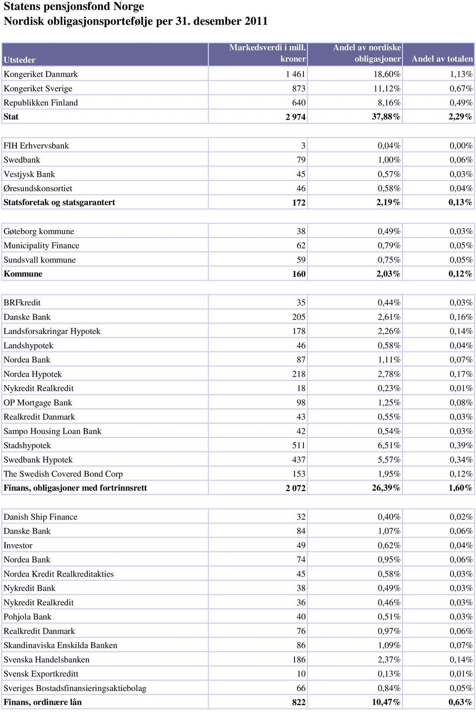 0,00% Swedbank 79 1,00% 0,06% Vestjysk Bank 45 0,57% 0,03% Øresundskonsortiet 46 0,58% 0,04% Statsforetak og statsgarantert 172 2,19% 0,13% Gøteborg kommune 38 0,49% 0,03% Municipality Finance 62