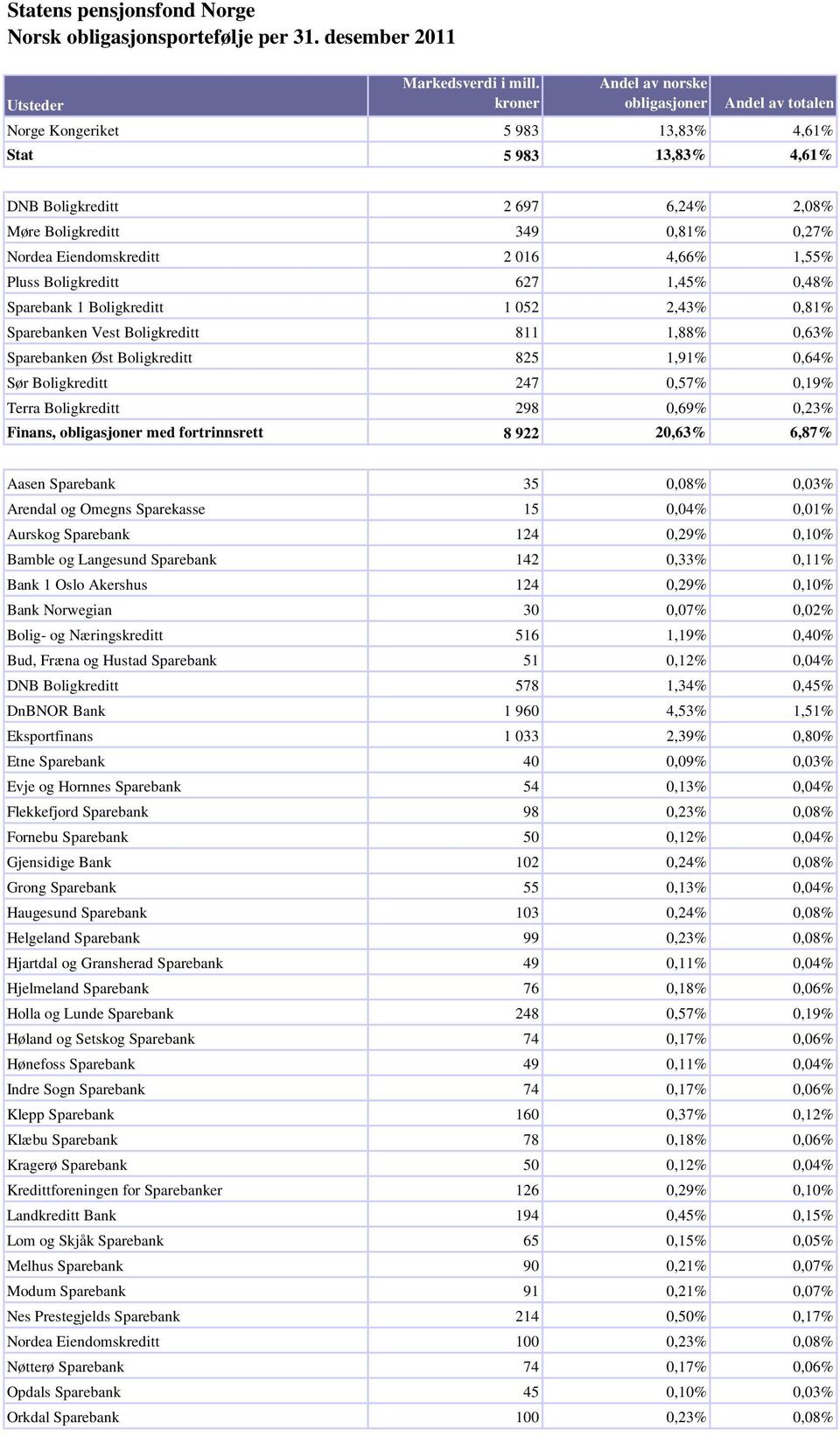 4,66% 1,55% Pluss Boligkreditt 627 1,45% 0,48% Sparebank 1 Boligkreditt 1 052 2,43% 0,81% Sparebanken Vest Boligkreditt 811 1,88% 0,63% Sparebanken Øst Boligkreditt 825 1,91% 0,64% Sør Boligkreditt