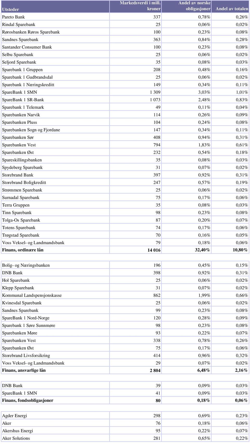 1 SMN 1 309 3,03% 1,01% SpareBank 1 SR-Bank 1 073 2,48% 0,83% Sparebank 1 Telemark 49 0,11% 0,04% Sparebanken Narvik 114 0,26% 0,09% Sparebanken Pluss 104 0,24% 0,08% Sparebanken Sogn og Fjordane 147