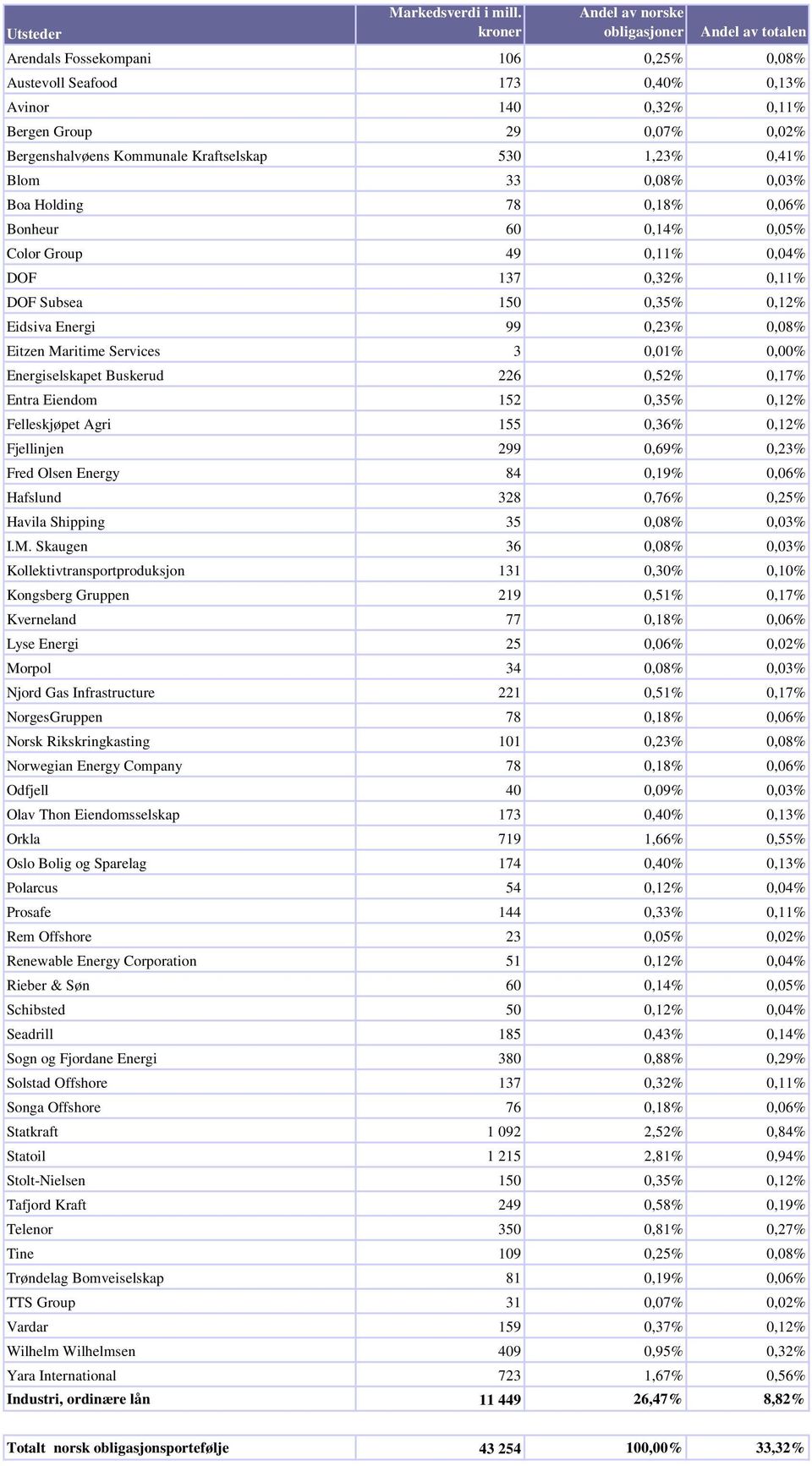 Services 3 0,01% 0,00% Energiselskapet Buskerud 226 0,52% 0,17% Entra Eiendom 152 0,35% 0,12% Felleskjøpet Agri 155 0,36% 0,12% Fjellinjen 299 0,69% 0,23% Fred Olsen Energy 84 0,19% 0,06% Hafslund