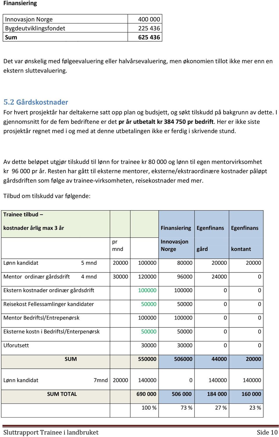 I gjennomsnitt for de fem bedriftene er det pr år utbetalt kr 384 750 pr bedrift. Her er ikke siste prosjektår regnet med i og med at denne utbetalingen ikke er ferdig i skrivende stund.