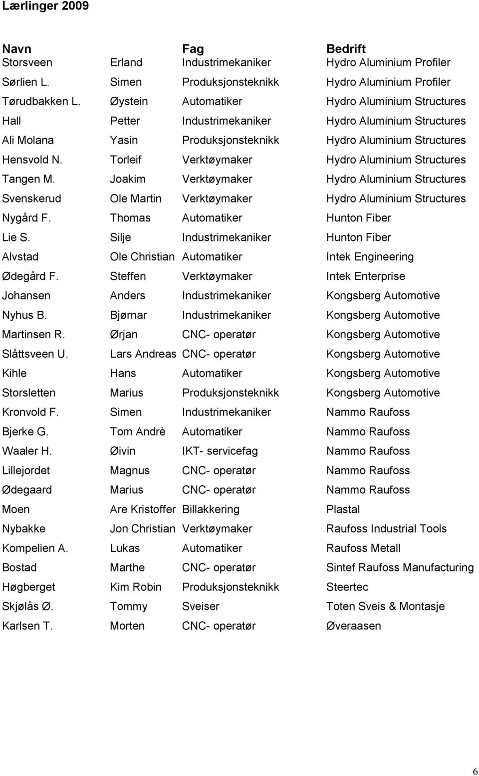 Torleif Verktøymaker Hydro Aluminium Structures Tangen M. Joakim Verktøymaker Hydro Aluminium Structures Svenskerud Ole Martin Verktøymaker Hydro Aluminium Structures Nygård F.