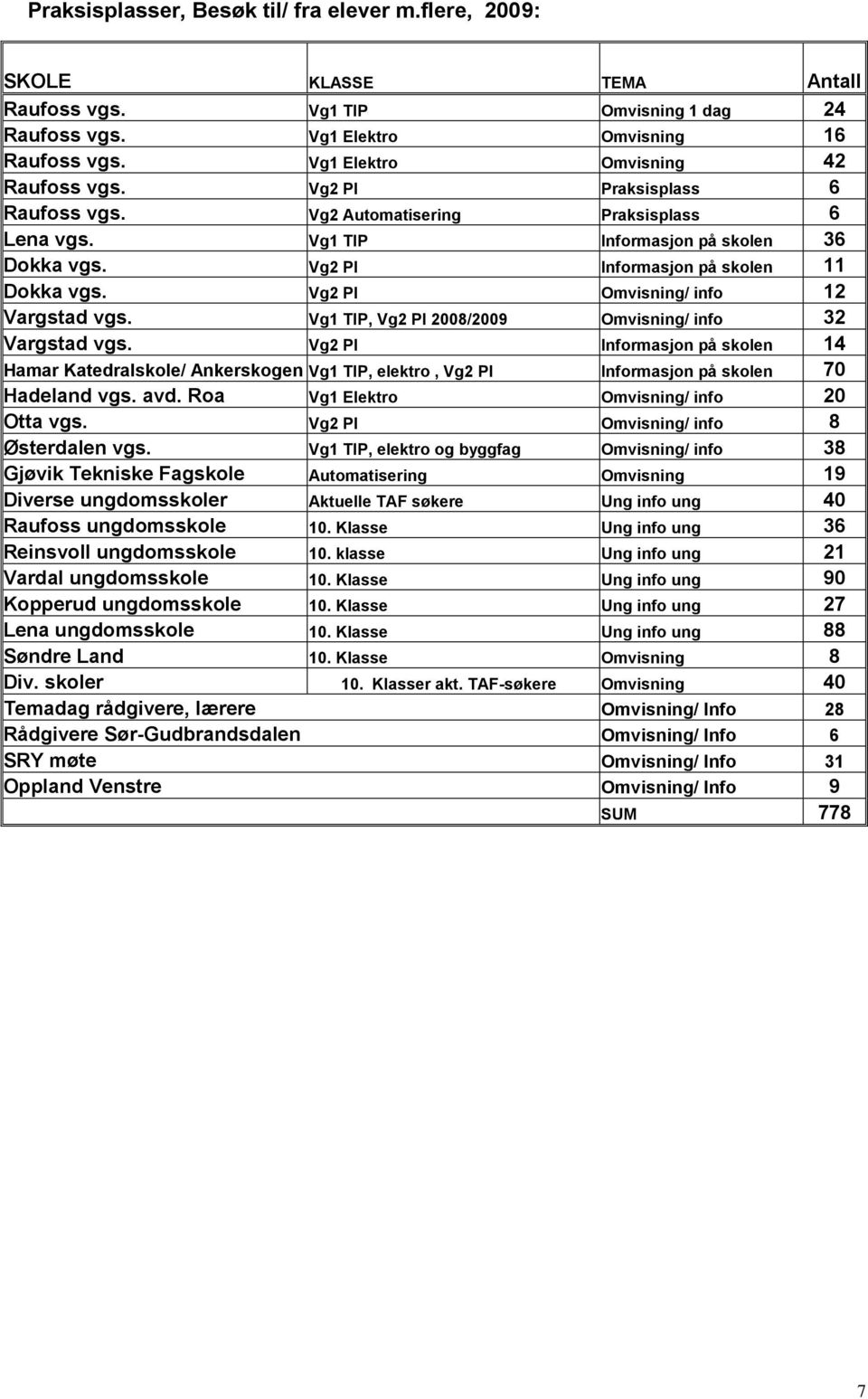 Vg2 PI Informasjon på skolen 11 Dokka vgs. Vg2 PI Omvisning/ info 12 Vargstad vgs. Vg1 TIP, Vg2 PI 2008/2009 Omvisning/ info 32 Vargstad vgs.