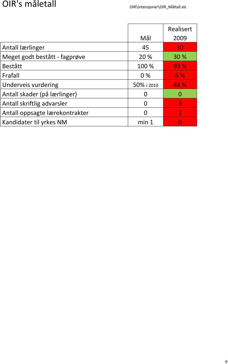 30 % Bestått 100 % 93 % Frafall 0 % 6 % Underveis vurdering 50% i 2010 44 % Antall