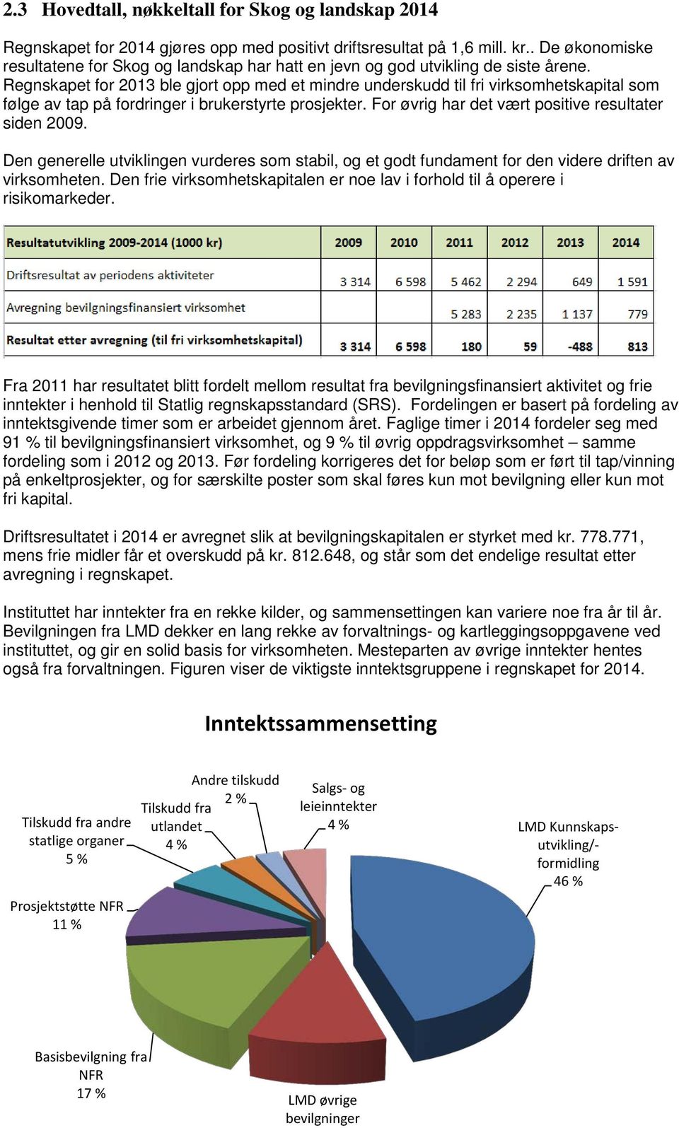 Regnskapet for 2013 ble gjort opp med et mindre underskudd til fri virksomhetskapital som følge av tap på fordringer i brukerstyrte prosjekter. For øvrig har det vært positive resultater siden 2009.