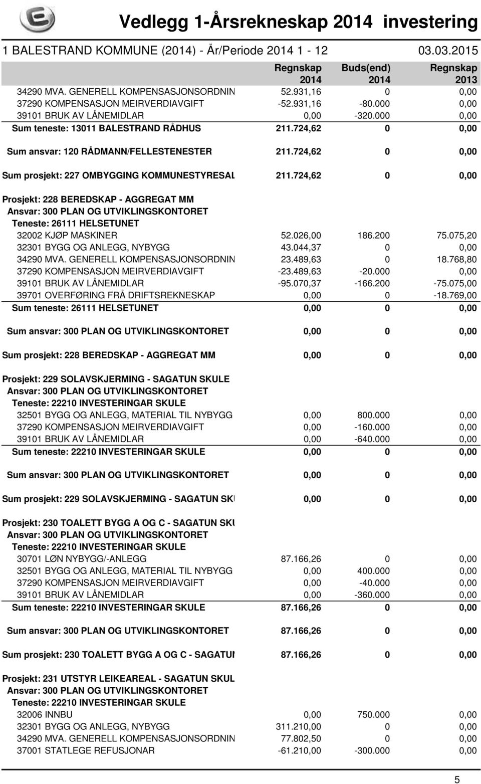 724,62 0 0,00 Prosjekt: 228 BEREDSKAP - AGGREGAT MM Teneste: 26111 HELSETUNET 32002 KJØP MASKINER 52.026,00 186.200 75.075,20 32301 BYGG OG ANLEGG, NYBYGG 43.044,37 0 0,00 34290 MVA.