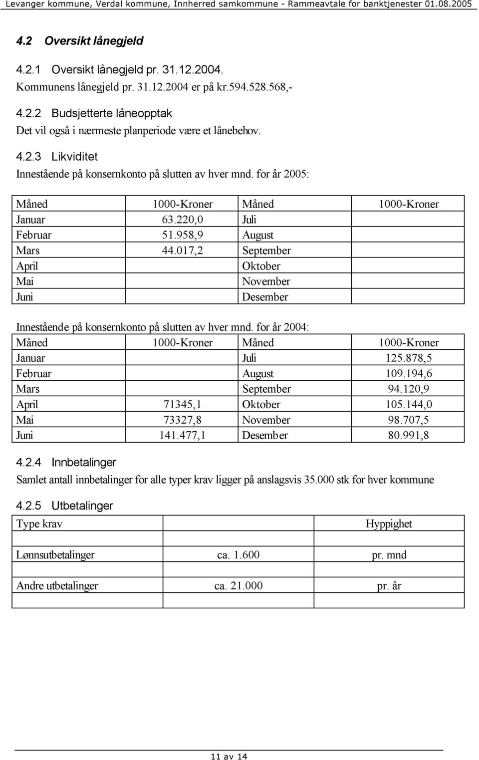 017,2 September April Oktober Mai November Juni Desember Innestående på konsernkonto på slutten av hver mnd. for år 2004: Måned 1000-Kroner Måned 1000-Kroner Januar Juli 125.878,5 Februar August 109.