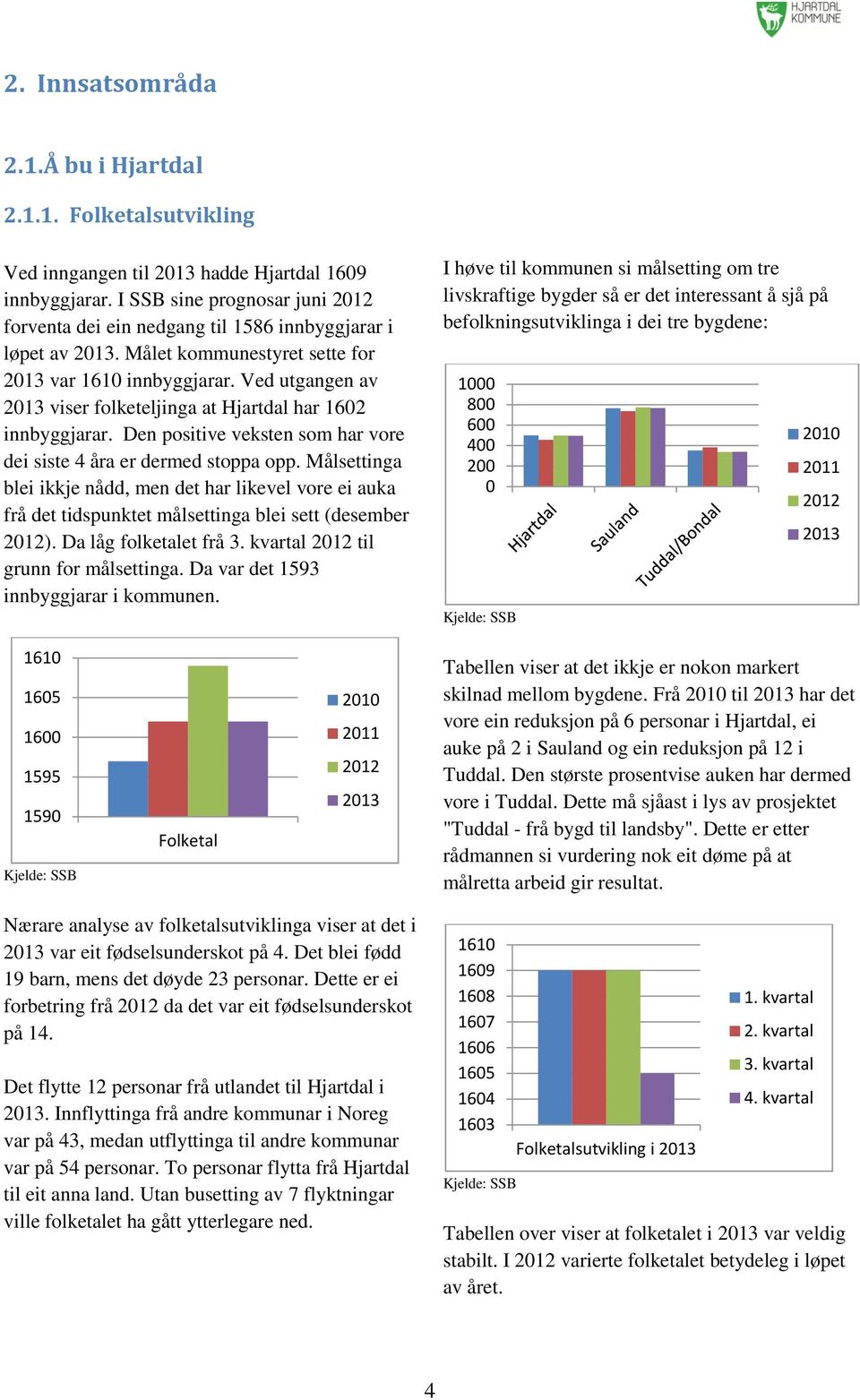 Ved utgangen av 213 viser folketeljinga at Hjartdal har 162 innbyggjarar. Den positive veksten som har vore dei siste 4 åra er dermed stoppa opp.