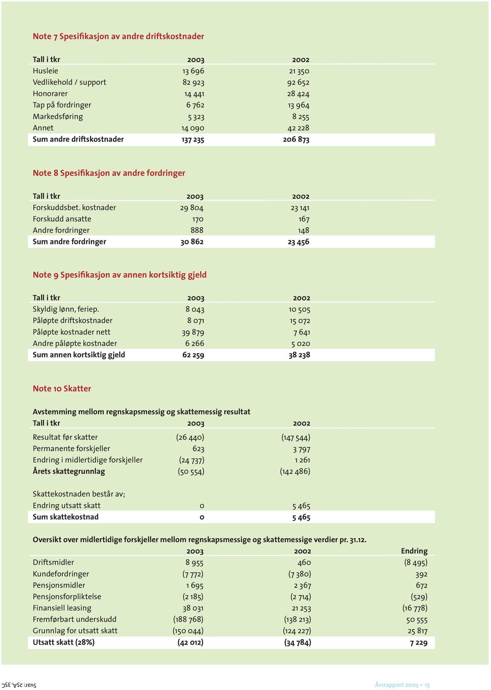 kostnader 29 804 23 141 Forskudd ansatte 170 167 Andre fordringer 888 148 Sum andre fordringer 30 862 23 456 Note 9 Spesifikasjon av annen kortsiktig gjeld Tall i tkr 2003 2002 Skyldig lønn, feriep.
