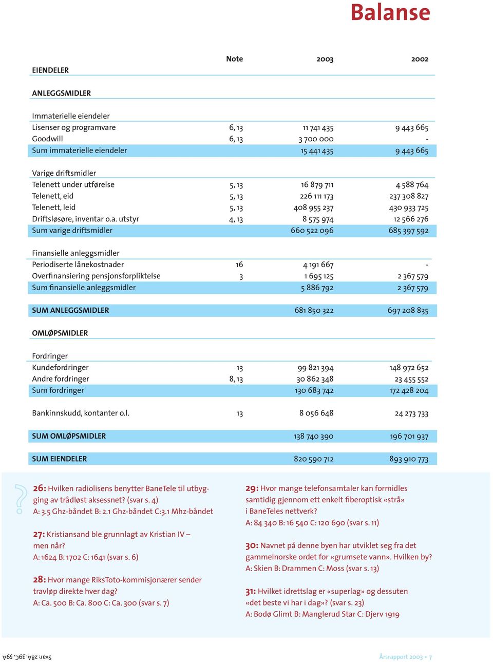 13 8 575 974 12 566 276 Sum varige driftsmidler 660 522 096 685 397 592 Finansielle anleggsmidler Periodiserte lånekostnader 16 4 191 667 - Overfinansiering pensjonsforpliktelse 3 1 695 125 2 367 579