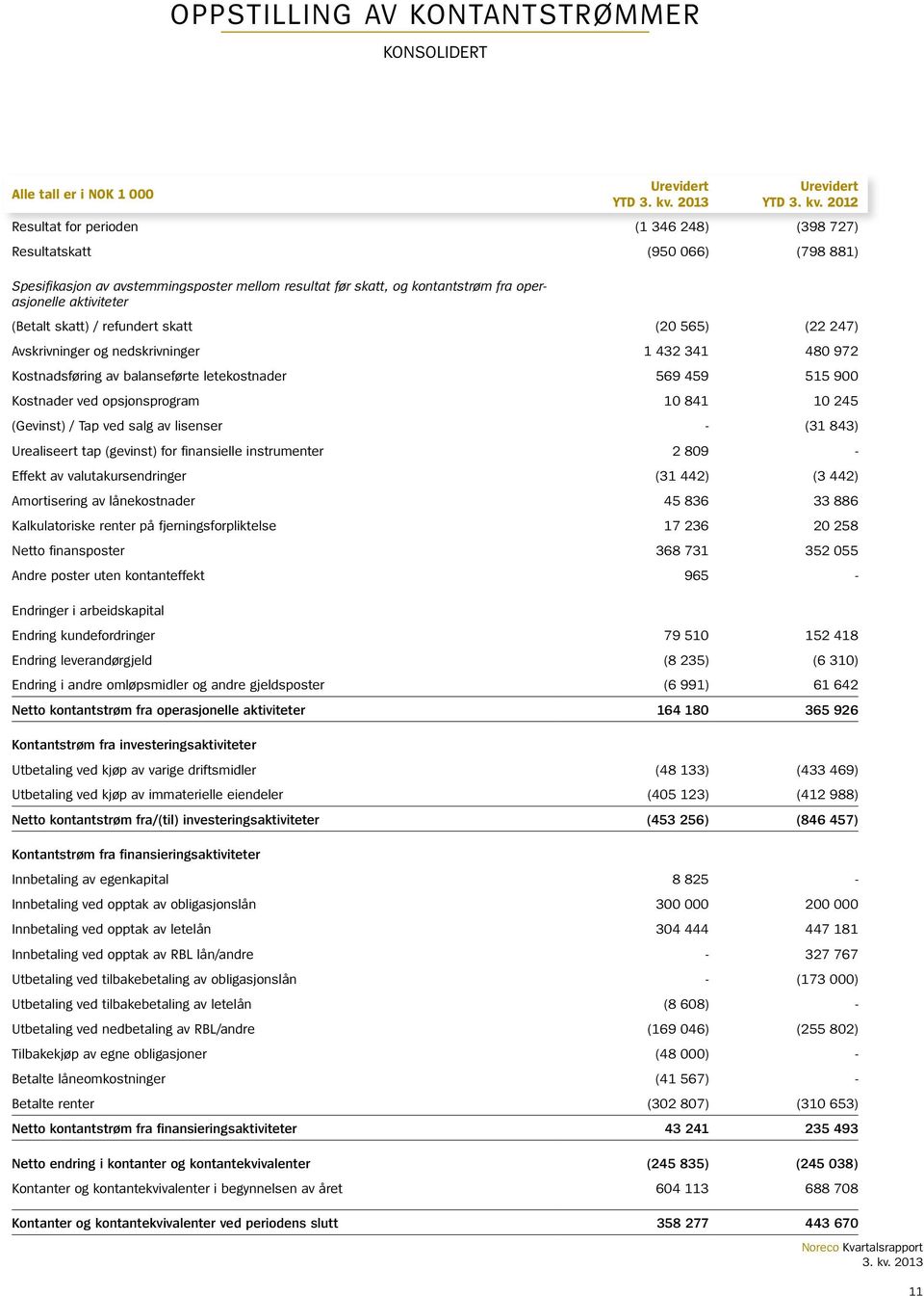 skatt) / refundert skatt (20 565) (22 247) Avskrivninger og nedskrivninger 1 432 341 480 972 Kostnadsføring av balanseførte letekostnader 569 459 515 900 Kostnader ved opsjonsprogram 10 841 10 245