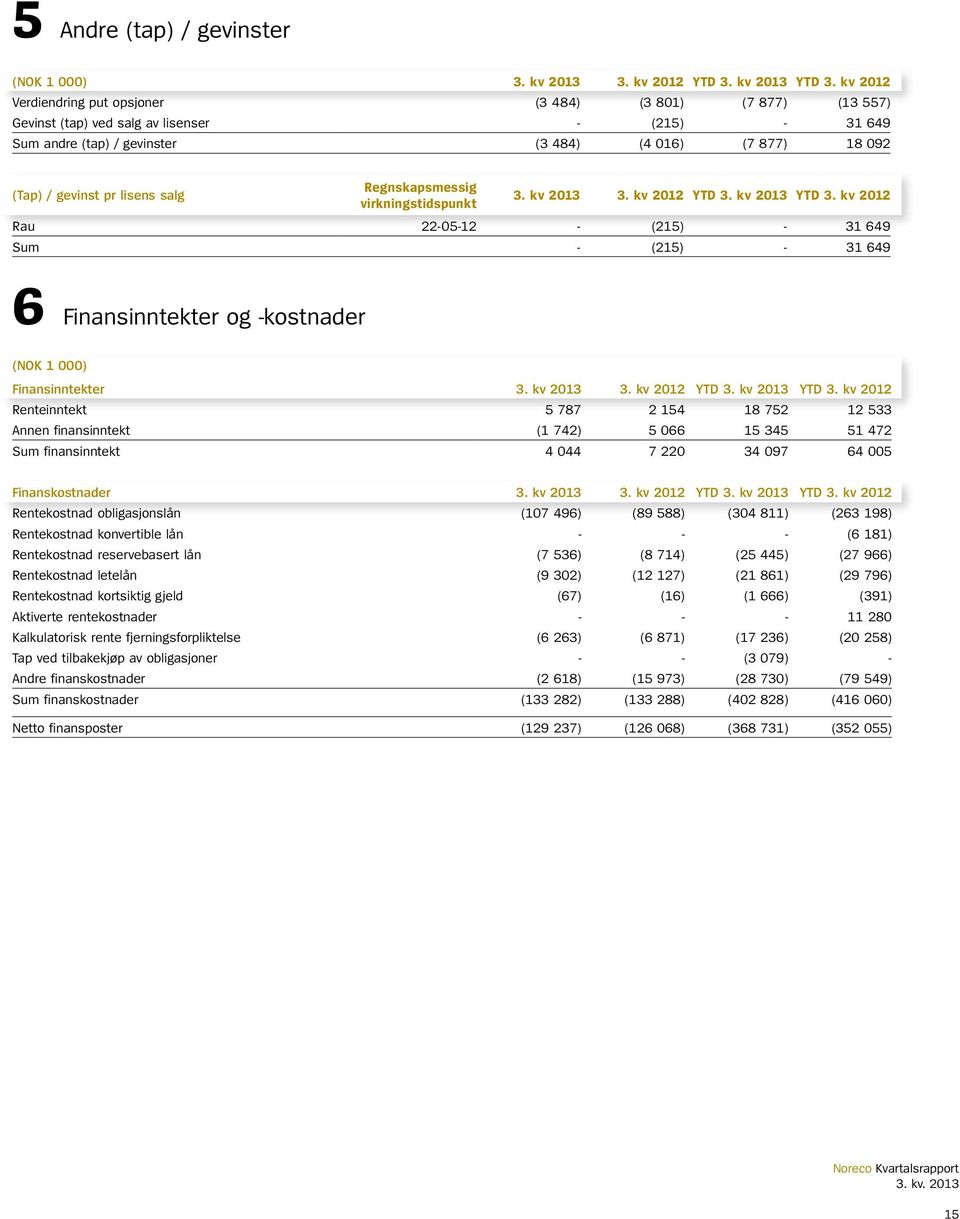 lisens salg Regnskapsmessig virkningstidspunkt 3. kv 2013 3. kv 2012 YTD 3. kv 2013 YTD 3.