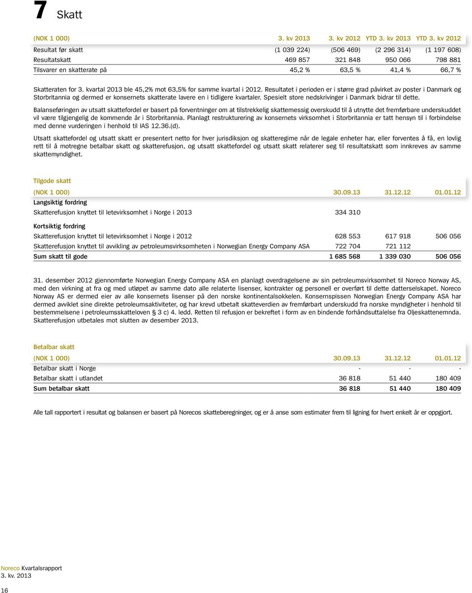 kvartal 2013 ble 45,2% mot 63,5% for samme kvartal i 2012.