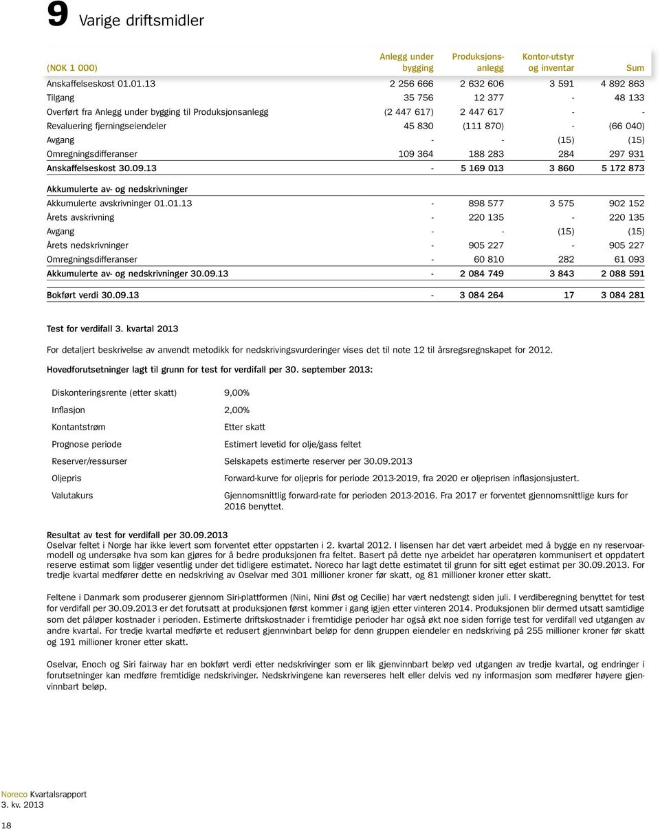 870) - (66 040) Avgang - - (15) (15) Omregningsdifferanser 109 364 188 283 284 297 931 Anskaffelseskost 30.09.13-5 169 013 3 860 5 172 873 Akkumulerte av- og nedskrivninger Akkumulerte avskrivninger 01.