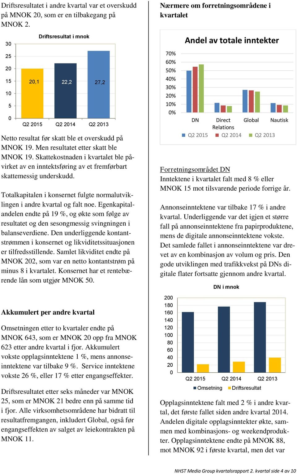 Totalkapitalen i konsernet fulgte normalutviklingen i andre kvartal og falt noe. Egenkapitalandelen endte på 19 %, og økte som følge av resultatet og den sesongmessig svingningen i balanseverdiene.