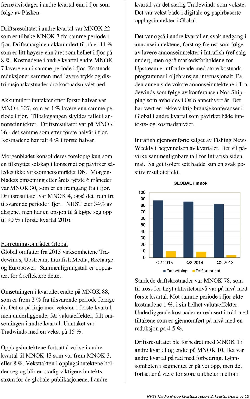 Kostnadsreduksjoner sammen med lavere trykk og distribusjonskostnader dro kostnadsnivået ned. Akkumulert inntekter etter første halvår var MNOK 327, som er 4 % lavere enn samme periode i fjor.