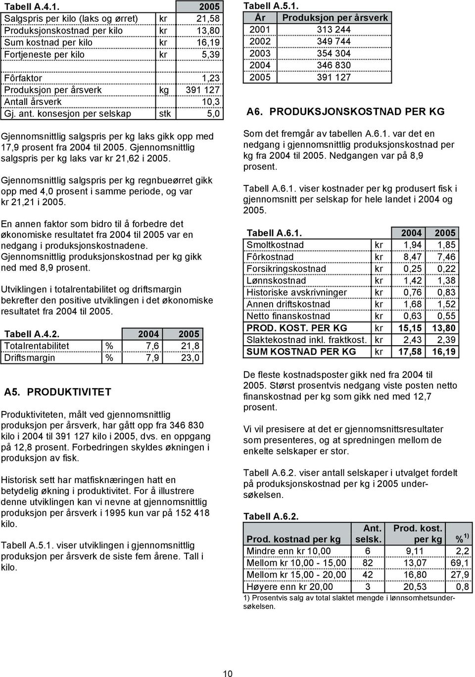 Antall årsverk 10,3 Gj. ant. konsesjon per selskap stk 5,0 Gjennomsnittlig salgspris per kg laks gikk opp med 17,9 prosent fra 2004 til 2005. Gjennomsnittlig salgspris per kg laks var kr 21,62 i 2005.