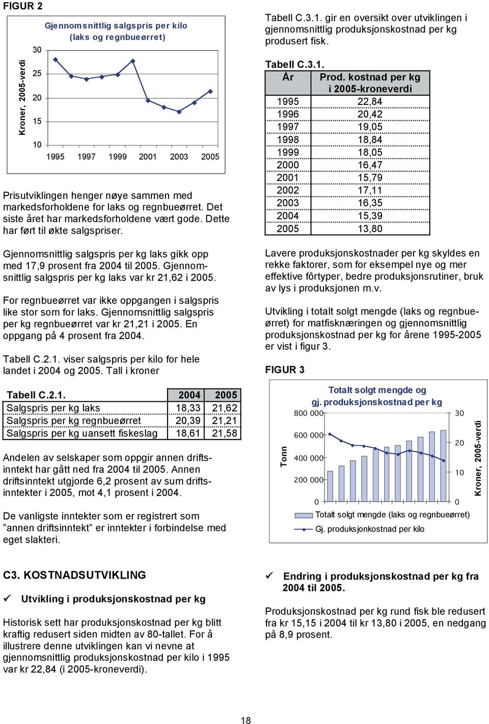 Gjennomsnittlig salgspris per kg laks var kr 21,62 i 2005. For regnbueørret var ikke oppgangen i salgspris like stor som for laks. Gjennomsnittlig salgspris per kg regnbueørret var kr 21,21 i 2005.