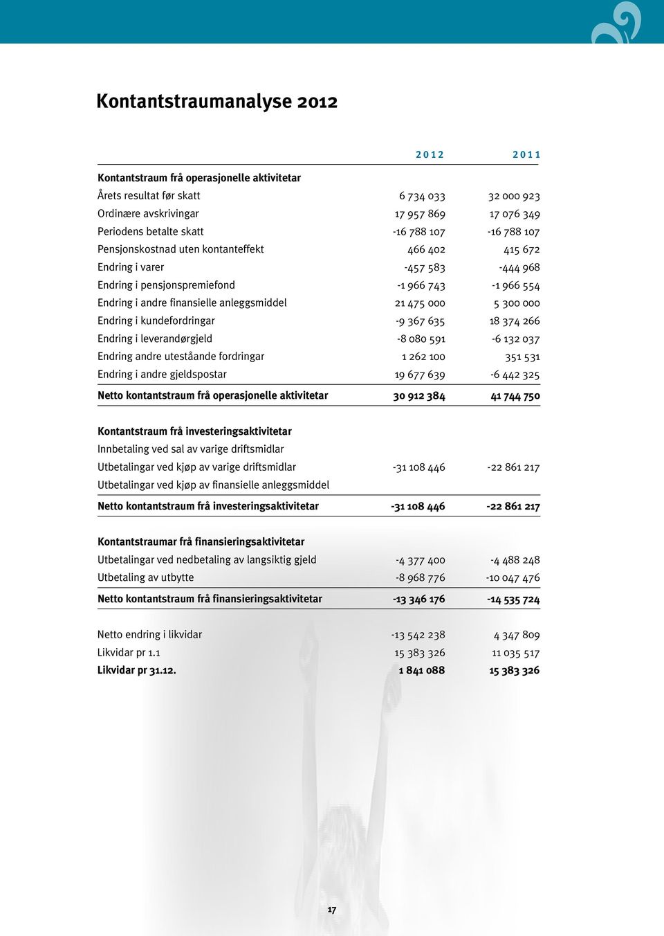 475 000 5 300 000 Endring i kundefordringar -9 367 635 18 374 266 Endring i leverandørgjeld -8 080 591-6 132 037 Endring andre uteståande fordringar 1 262 100 351 531 Endring i andre gjeldspostar 19