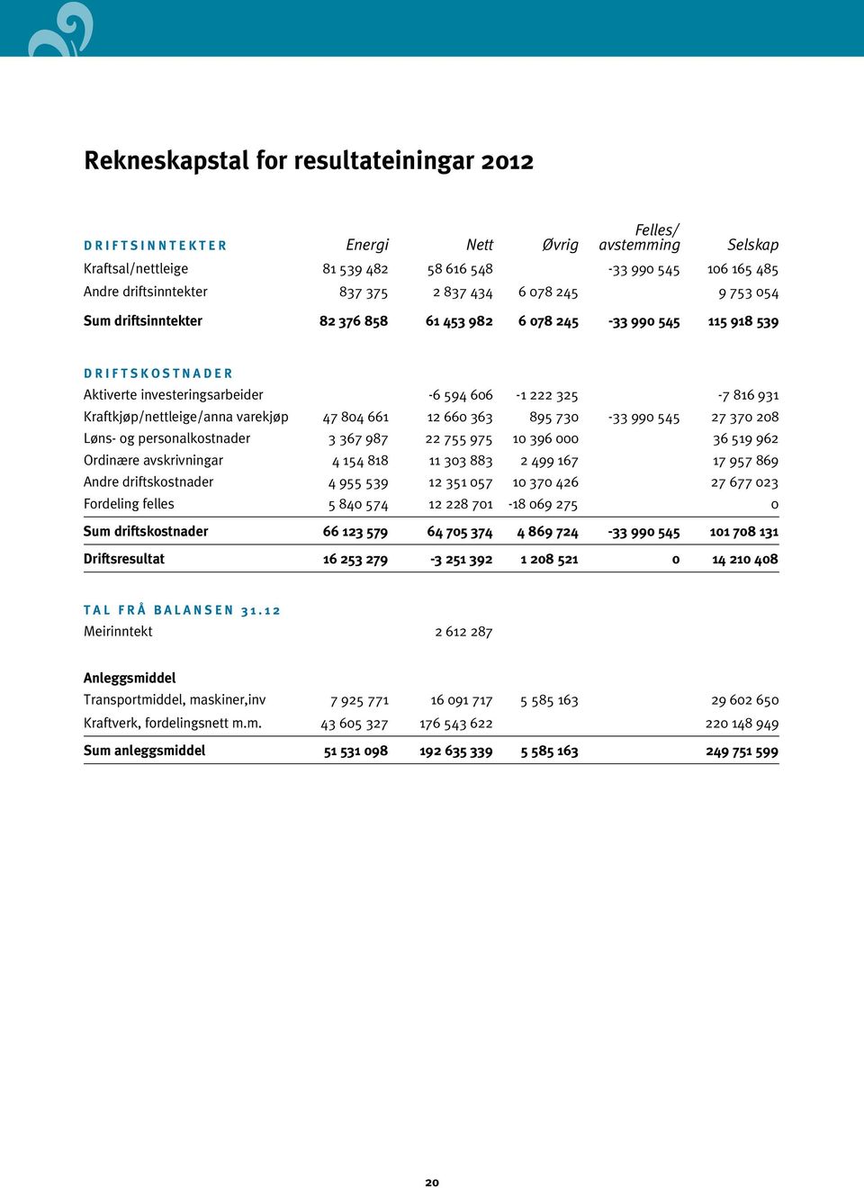 Kraftkjøp/nettleige/anna varekjøp 47 804 661 12 660 363 895 730-33 990 545 27 370 208 Løns- og personalkostnader 3 367 987 22 755 975 10 396 000 36 519 962 Ordinære avskrivningar 4 154 818 11 303 883