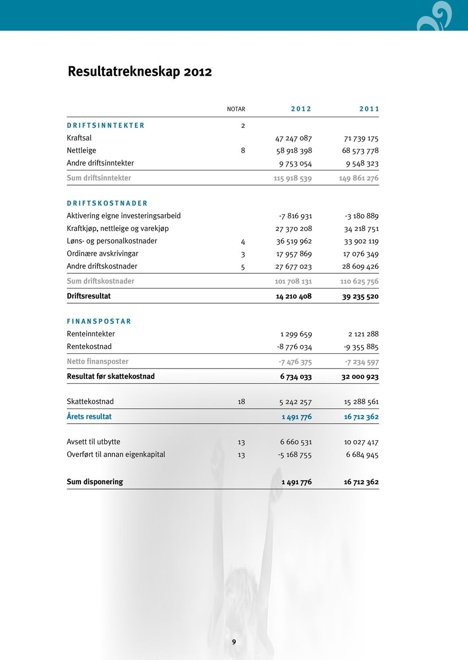 avskrivingar 3 17 957 869 17 076 349 Andre driftskostnader 5 27 677 023 28 609 426 Sum driftskostnader 101 708 131 110 625 756 Driftsresultat 14 210 408 39 235 520 Finanspostar Renteinntekter 1 299