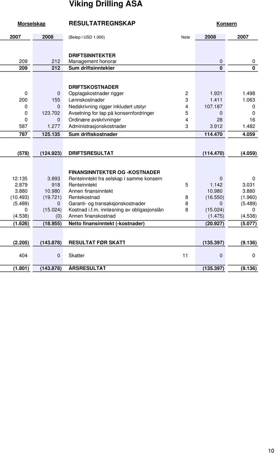 063 0 0 Nedskrivning rigger inkludert utstyr 4 107.187 0 0 123.702 Avsetning for tap på konsernfordringer 5 0 0 0 0 Ordinære avskrivninger 4 28 16 587 1.277 Administrasjonskostnader 3 3.912 1.