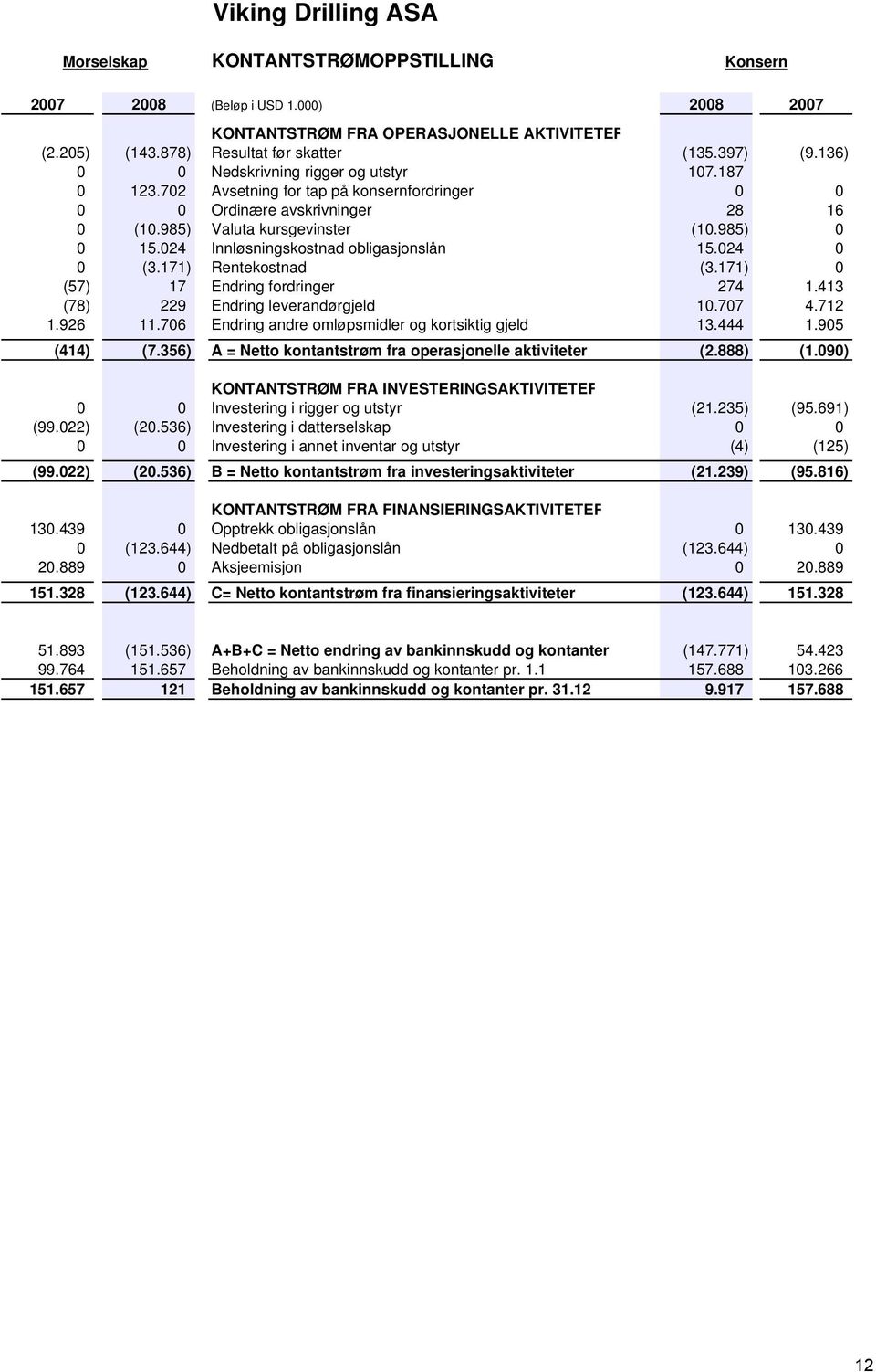 024 Innløsningskostnad obligasjonslån 15.024 0 0 (3.171) Rentekostnad (3.171) 0 (57) 17 Endring fordringer 274 1.413 (78) 229 Endring leverandørgjeld 10.707 4.712 1.926 11.