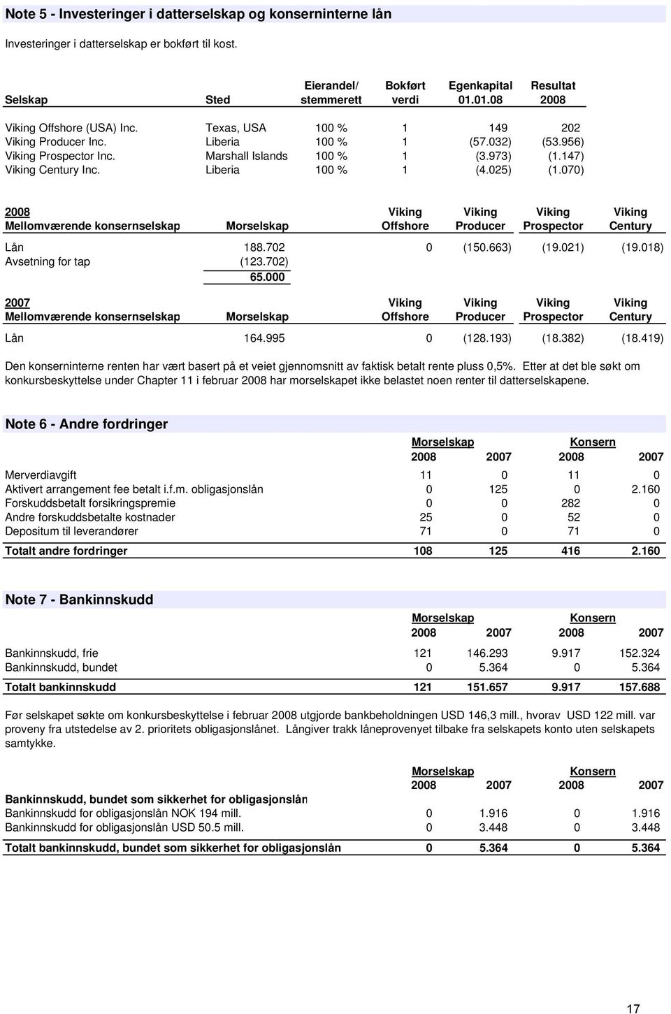 147) Viking Century Inc. Liberia 100 % 1 (4.025) (1.070) 2008 Viking Viking Viking Viking Mellomværende konsernselskap Morselskap Offshore Producer Prospector Century Lån 188.702 0 (150.663) (19.