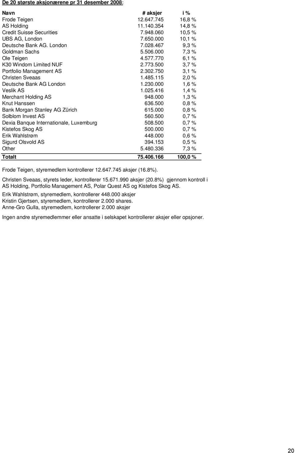 750 3,1 % Christen Sveaas 1.485.115 2,0 % Deutsche Bank AG London 1.230.000 1,6 % Veslik AS 1.025.416 1,4 % Merchant Holding AS 948.000 1,3 % Knut Hanssen 636.