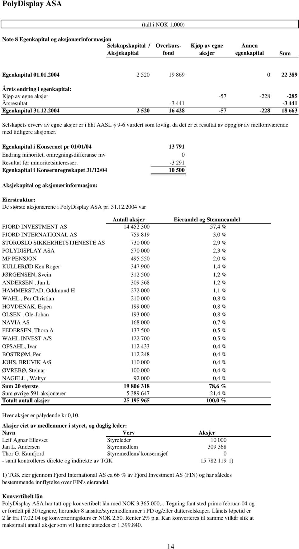 2004 2 520 16 428-57 -228 18 663 Selskapets erverv av egne aksjer er i hht AASL 9-6 vurdert som lovlig, da det er et resultat av oppgjør av mellomværende med tidligere aksjonær.