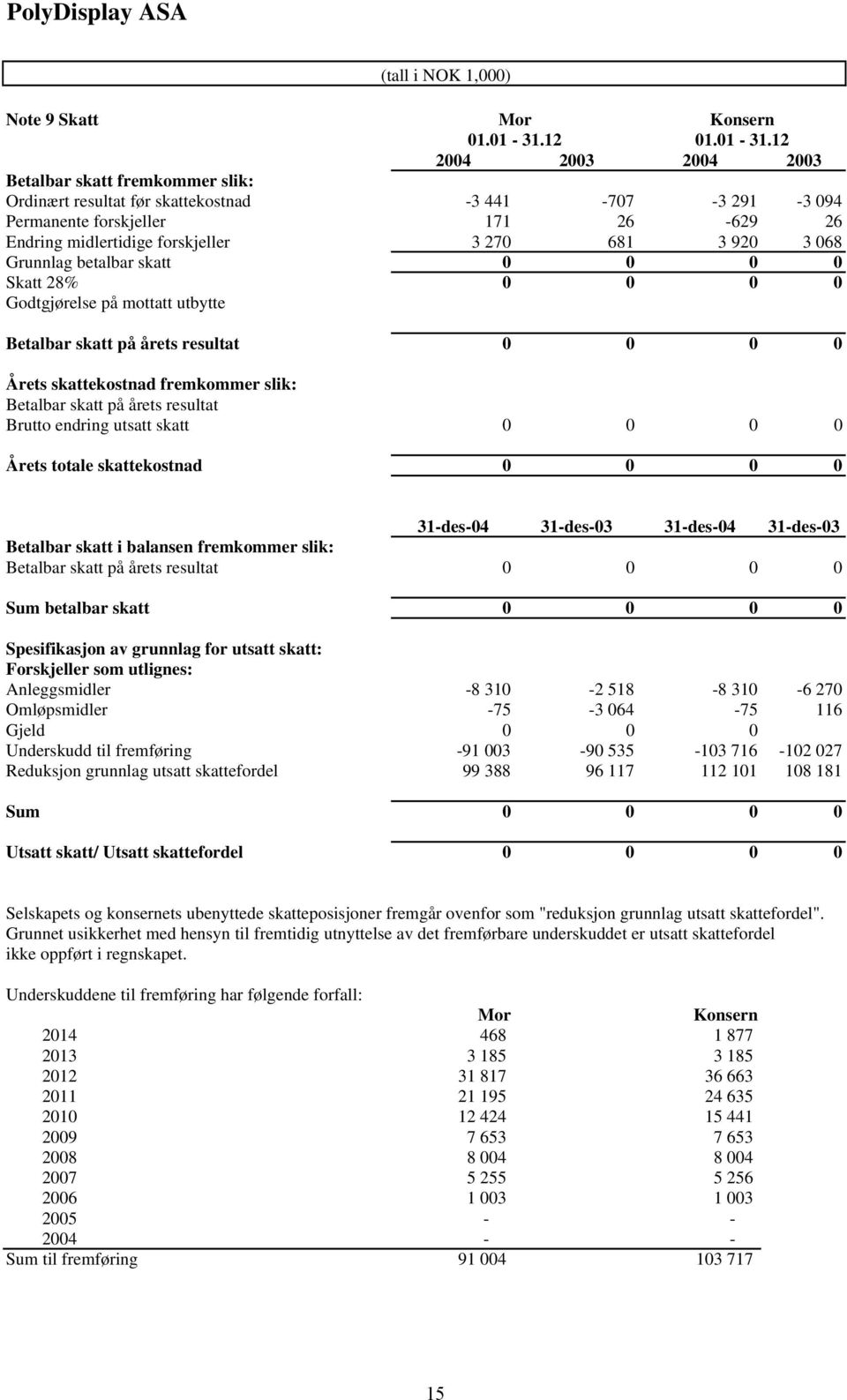 12 2004 2003 2004 2003 Betalbar skatt fremkommer slik: Ordinært resultat før skattekostnad -3 441-707 -3 291-3 094 Permanente forskjeller 171 26-629 26 Endring midlertidige forskjeller 3 270 681 3