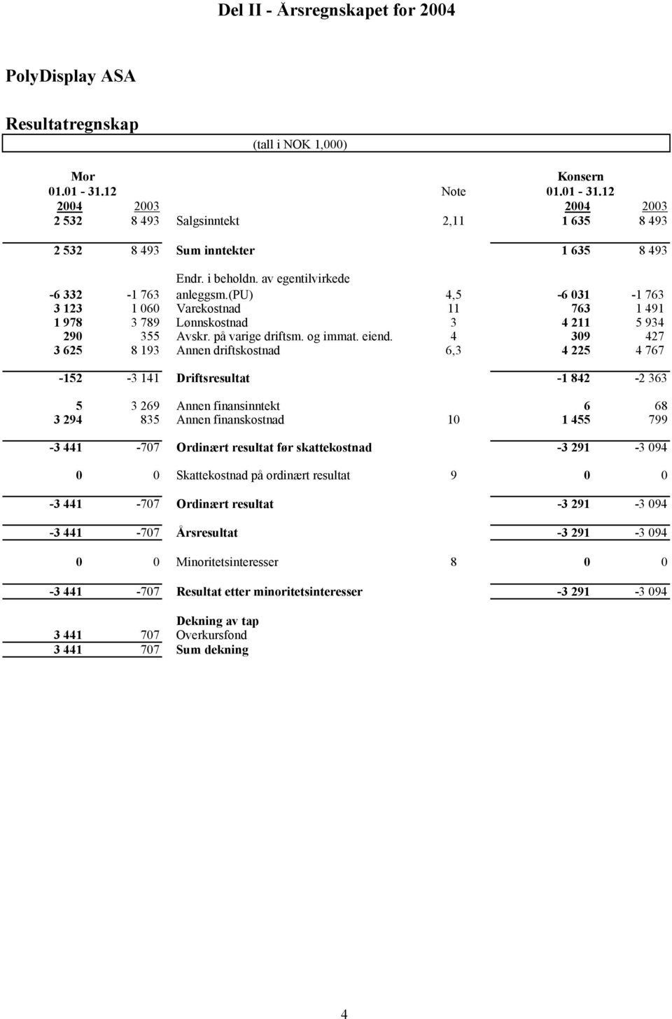 (pu) 4,5-6 031-1 763 3 123 1 060 Varekostnad 11 763 1 491 1 978 3 789 Lønnskostnad 3 4 211 5 934 290 355 Avskr. på varige driftsm. og immat. eiend.