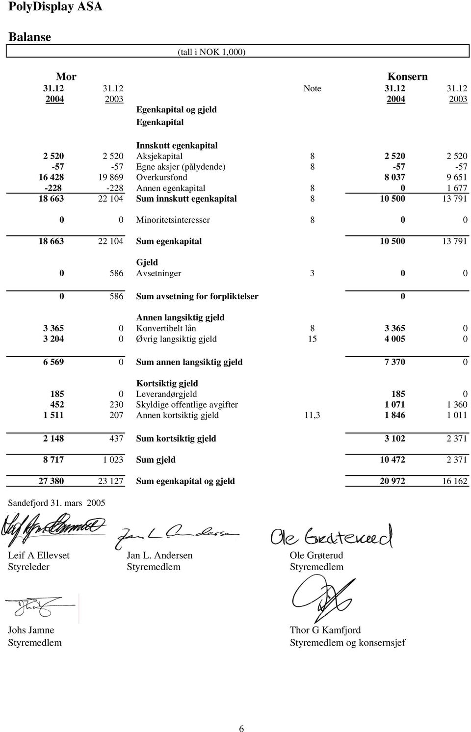 12 2004 2003 2004 2003 Egenkapital og gjeld Egenkapital Innskutt egenkapital 2 520 2 520 Aksjekapital 8 2 520 2 520-57 -57 Egne aksjer (pålydende) 8-57 -57 16 428 19 869 Overkursfond 8 037 9 651-228