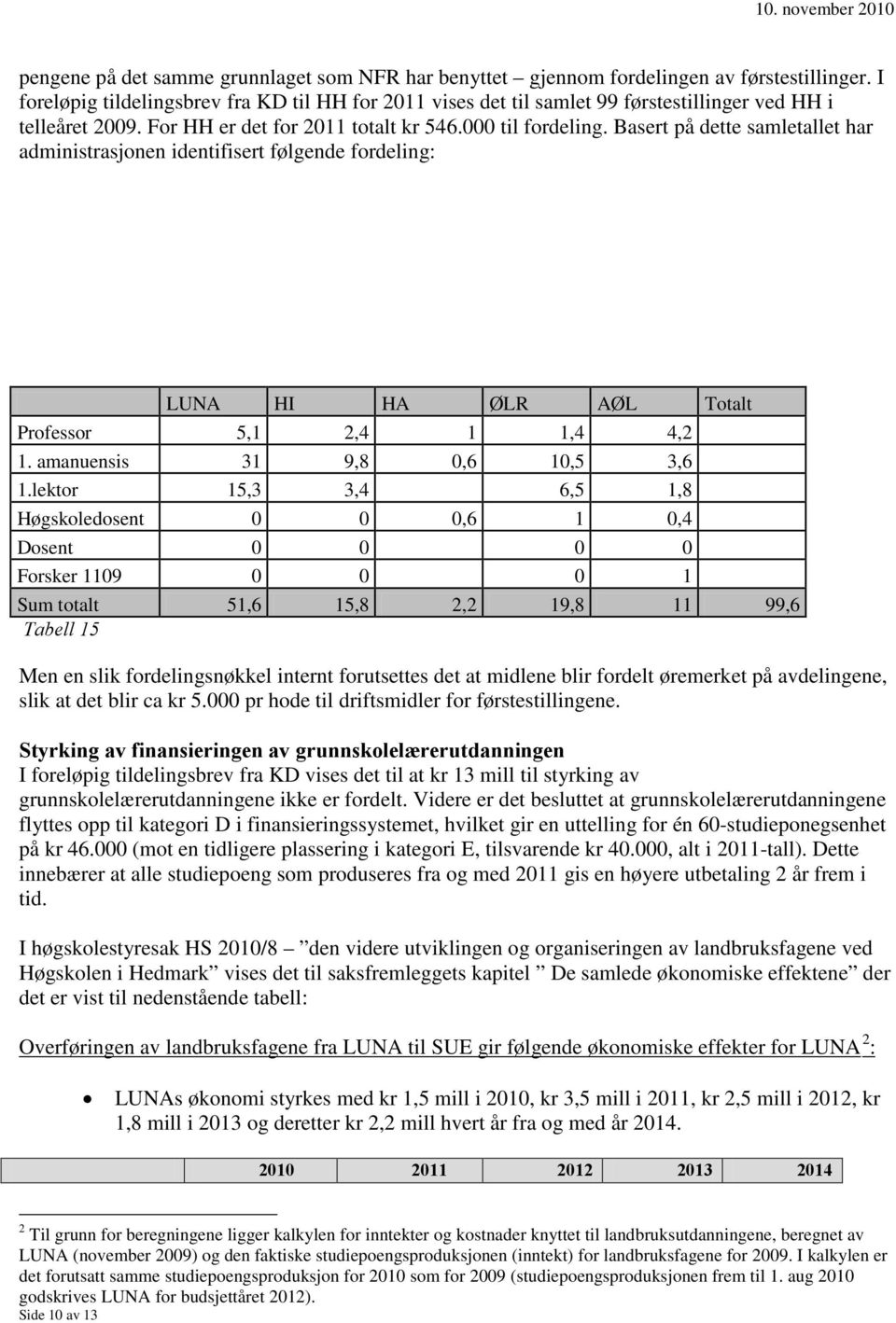 Basert på dette samletallet har administrasjonen identifisert følgende fordeling: LUNA HI HA ØLR AØL Totalt Professor 5,1 2,4 1 1,4 4,2 1. amanuensis 31 9,8 0,6 10,5 3,6 1.