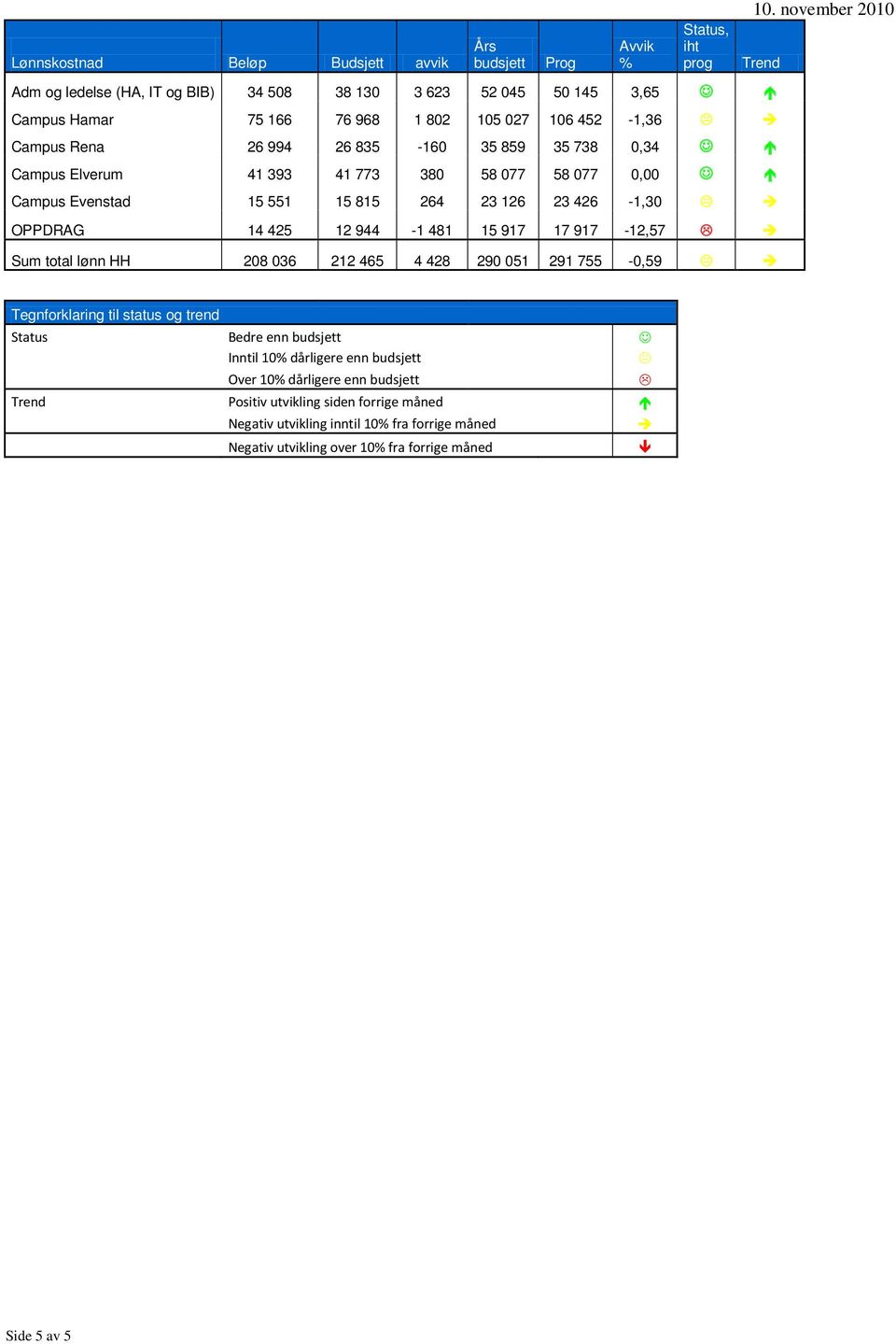 0,34 Campus Elverum 41 393 41 773 380 58 077 58 077 0,00 Campus Evenstad 15 551 15 815 264 23 126 23 426-1,30 OPPDRAG 14 425 12 944-1 481 15 917 17 917-12,57 Sum total lønn HH 208 036 212