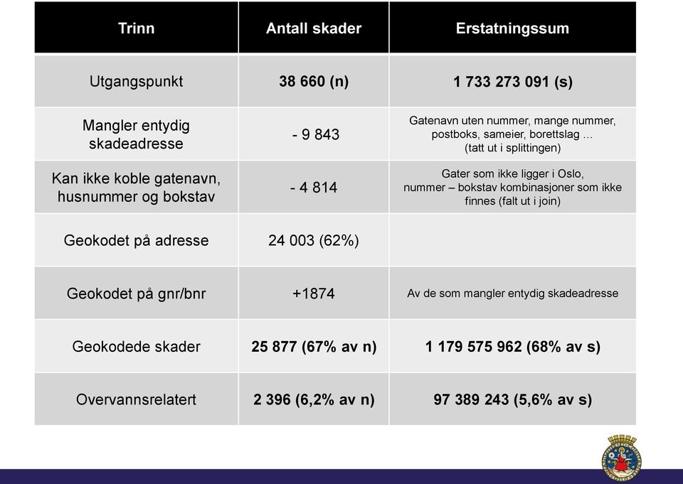 Oslo, nummer bokstav kombinasjoner som ikke finnes (falt ut i join) Geokodet på adresse 24 003 (62%) Geokodet på gnr/bnr +1874 Av de som