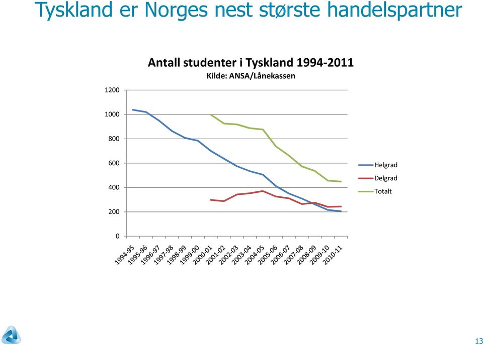 Tyskland 1994-2011 Kilde: