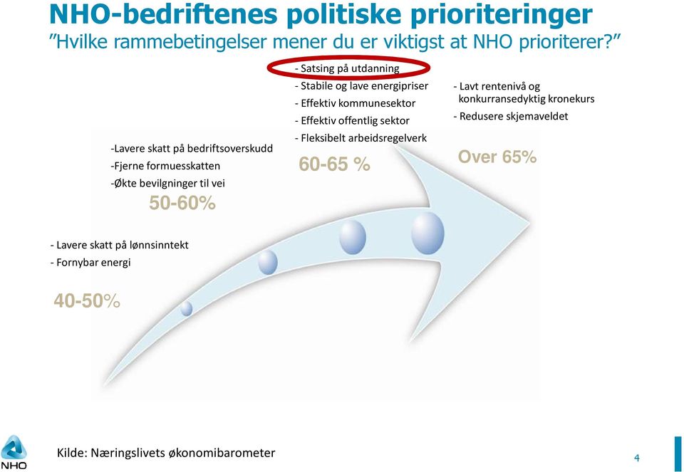 lave energipriser - Effektiv kommunesektor - Effektiv offentlig sektor - Fleksibelt arbeidsregelverk 60-65 % - Lavt rentenivå og