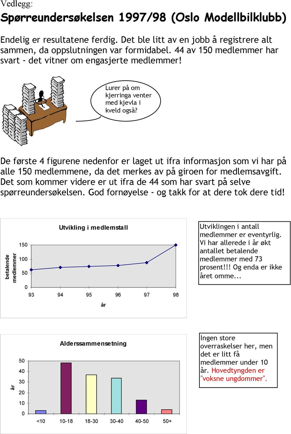 De første 4 figurene nedenfor er laget ut ifra informasjon som vi har på alle 150 medlemmene, da det merkes av på giroen for medlemsavgift.