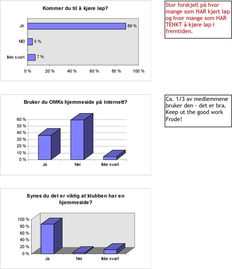 NEI 5 % Ikke svart 7 % 0 % 20 % 40 % 60 % 80 % 100 % Bruker du OMKs hjemmeside på Internett?