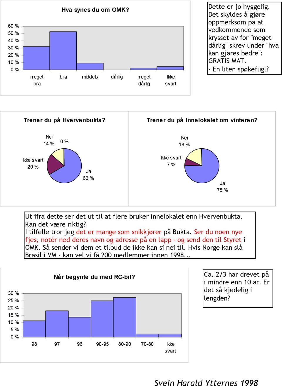 Trener du på Innelokalet om vinteren? Nei 14 % 0 % Nei 18 % Ikke svart 20 % Ja 66 % Ikke svart 7 % Ja 75 % Ut ifra dette ser det ut til at flere bruker innelokalet enn Hvervenbukta.