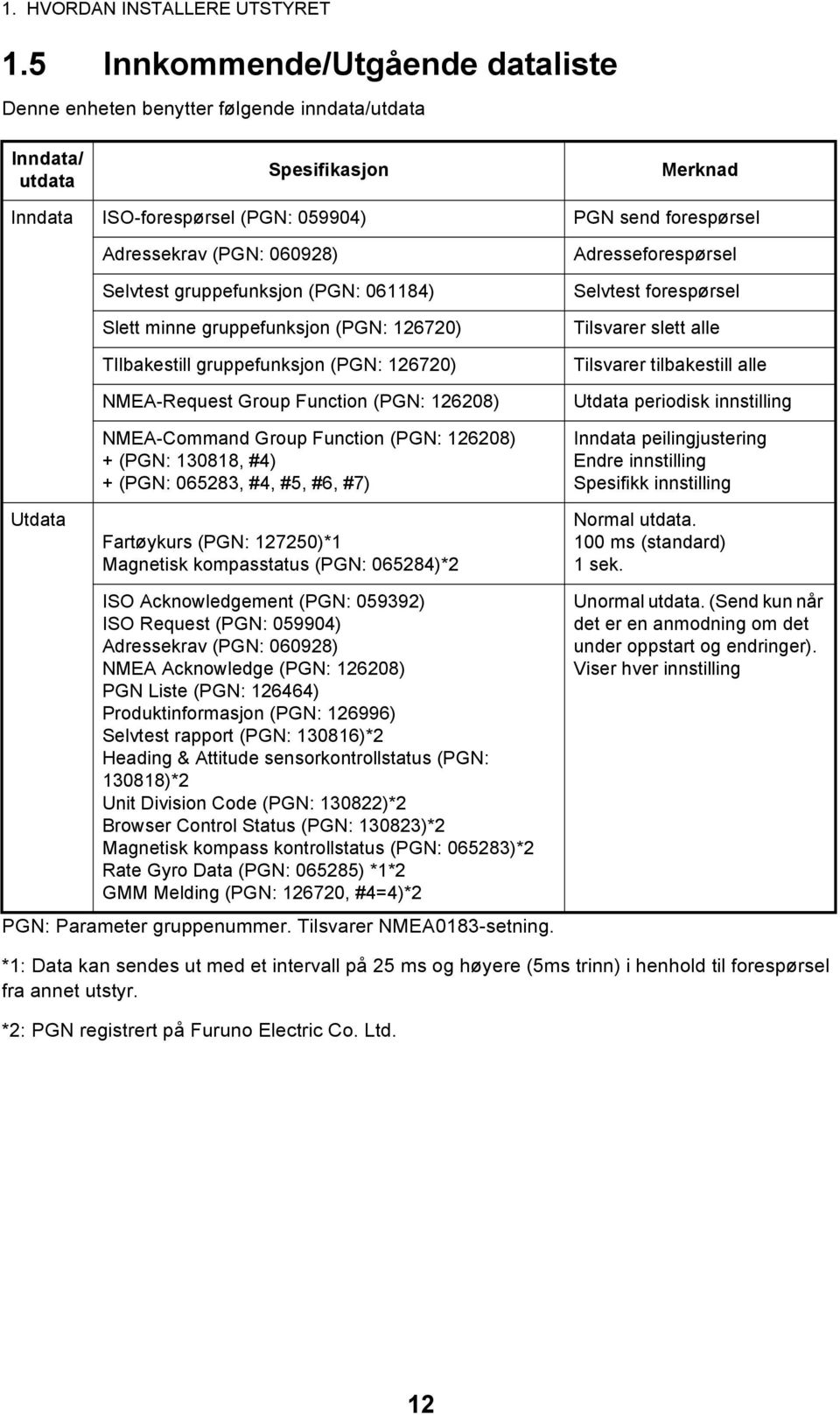 (PGN: 060928) Selvtest gruppefunksjon (PGN: 061184) Slett minne gruppefunksjon (PGN: 126720) TIlbakestill gruppefunksjon (PGN: 126720) NMEA-Request Group Function (PGN: 126208) NMEA-Command Group