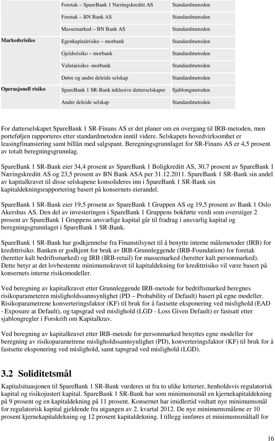 deleide selskap Standardmetoden For datterselskapet SpareBank 1 SR-Finans AS er det planer om en overgang til IRB-metoden, men porteføljen rapporteres etter standardmetoden inntil videre.