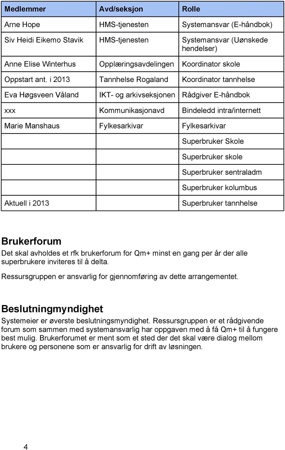 i 2013 Tannhelse Rogaland Koordinator tannhelse Eva Høgsveen Våland IKT- og arkivseksjonen Rådgiver E-håndbok xxx Kommunikasjonavd Bindeledd intra/internett Marie Manshaus Fylkesarkivar Fylkesarkivar