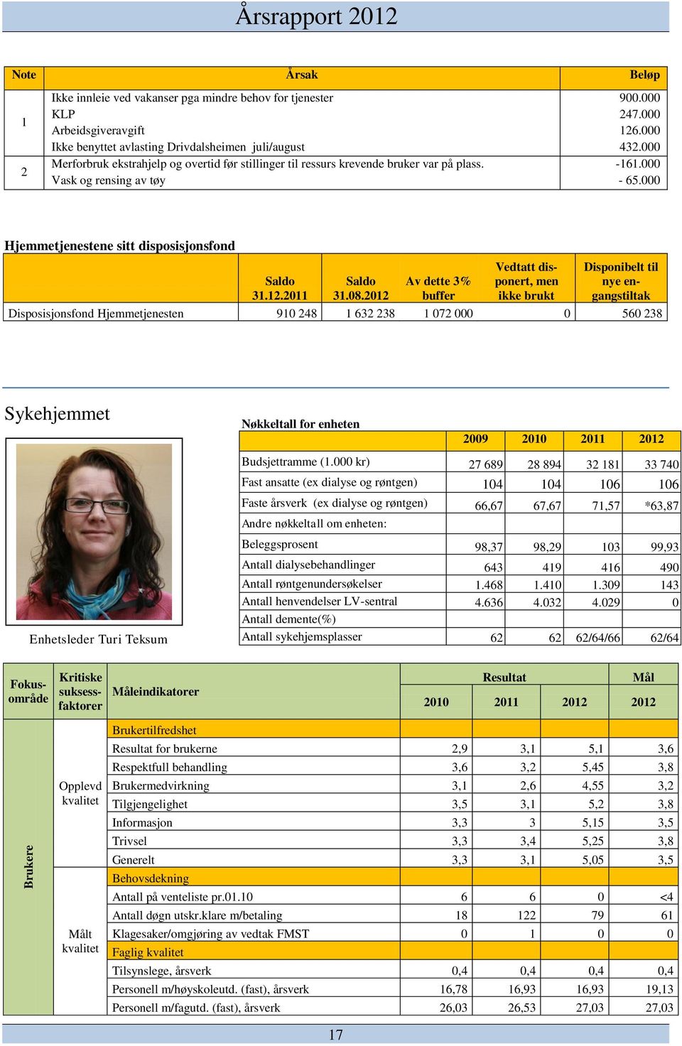 08.2012 Av dette 3% buffer Vedtatt disponert, men ikke brukt Disposisjonsfond Hjemmetjenesten 910 248 1 632 238 1 072 000 0 560 238 Sykehjemmet Nøkkeltall for enheten 2009 2010 2011 2012 Enhetsleder