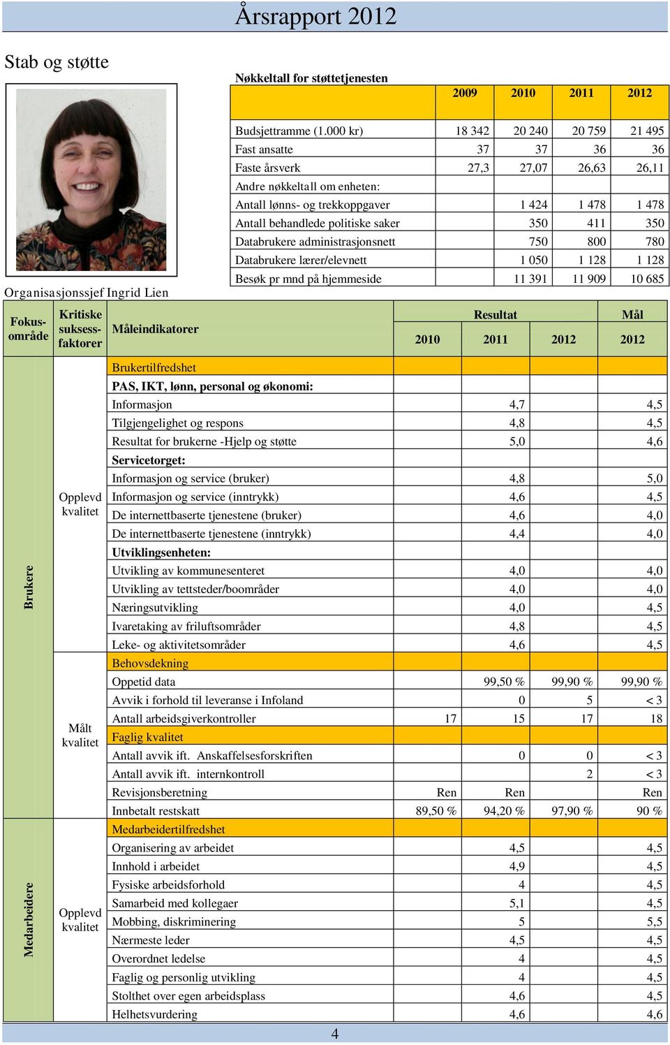 politiske saker 350 411 350 Databrukere administrasjonsnett 750 800 780 Databrukere lærer/elevnett 1 050 1 128 1 128 Besøk pr mnd på hjemmeside 11 391 11 909 10 685 Resultat Mål 2010 2011 2012 2012