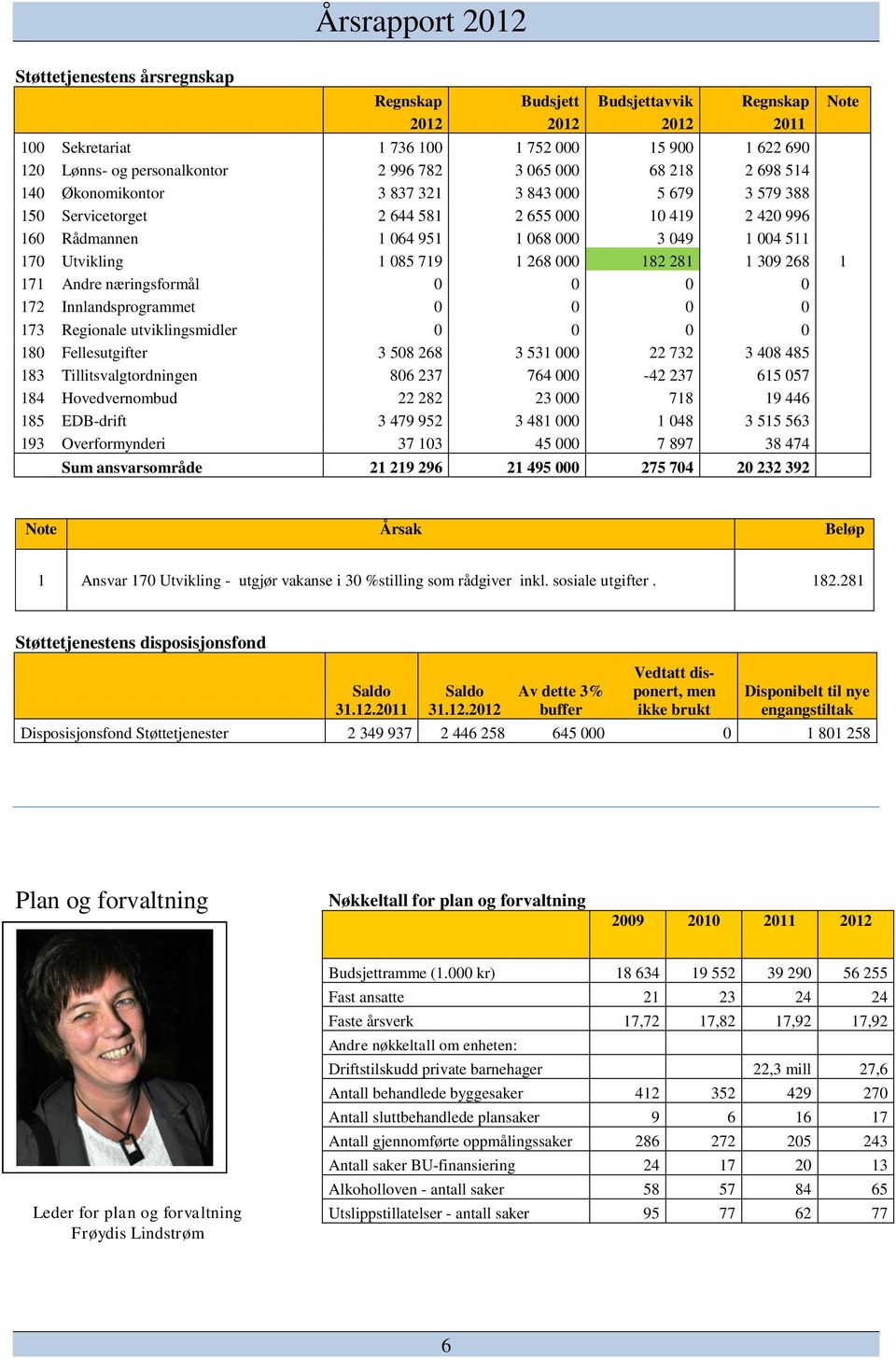 268 000 182 281 1 309 268 1 171 Andre næringsformål 0 0 0 0 172 Innlandsprogrammet 0 0 0 0 173 Regionale utviklingsmidler 0 0 0 0 180 Fellesutgifter 3 508 268 3 531 000 22 732 3 408 485 183